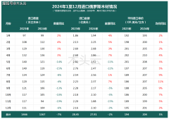 制裁下俄罗斯木材出口市场大缩水！亚洲市场可
