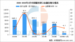 2025年1-2月中国原木进口数据统计阐发：进口量同